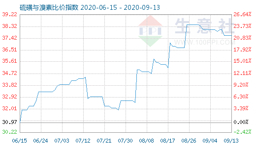 9月13日硫磺與溴素比價(jià)指數(shù)圖