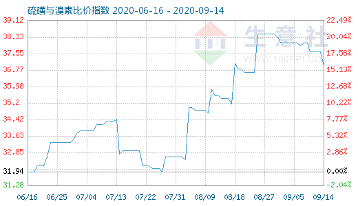 9月14日硫磺與溴素比價指數(shù)圖