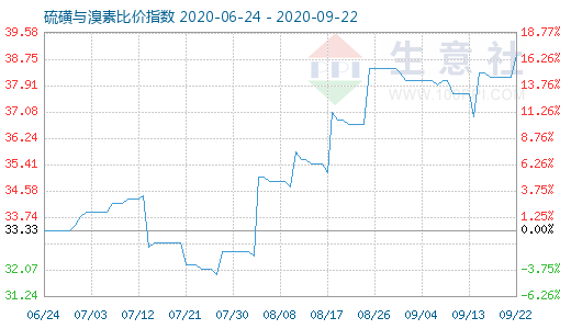 9月22日硫磺與溴素比價指數(shù)圖