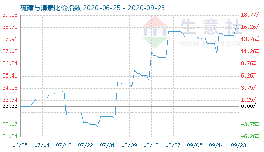 9月23日硫磺與溴素比價指數(shù)圖