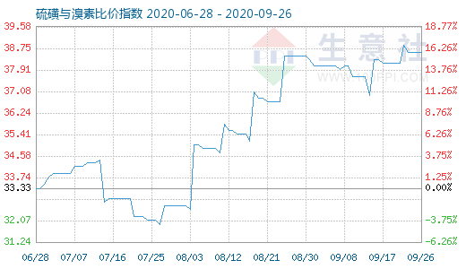 9月26日硫磺與溴素比價(jià)指數(shù)圖