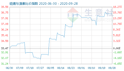 9月28日硫磺與溴素比價(jià)指數(shù)圖