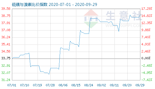 9月29日硫磺與溴素比價指數(shù)圖