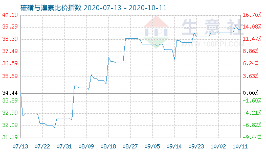 10月11日硫磺與溴素比價指數(shù)圖