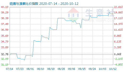 10月12日硫磺與溴素比價指數(shù)圖