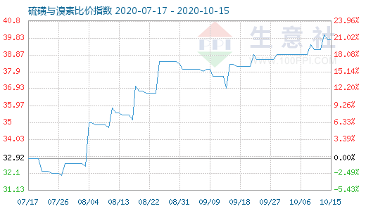 10月15日硫磺與溴素比價(jià)指數(shù)圖