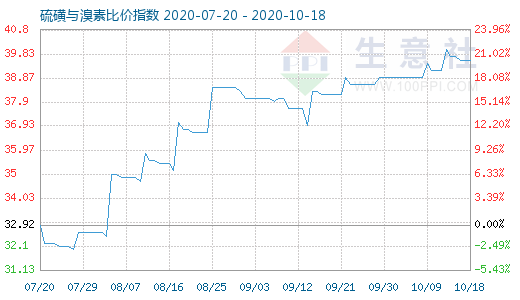 10月18日硫磺與溴素比價指數(shù)圖