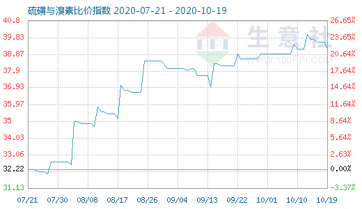 10月19日硫磺與溴素比價(jià)指數(shù)圖