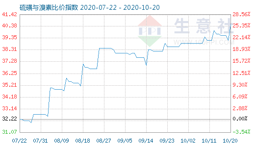 10月20日硫磺與溴素比價指數圖