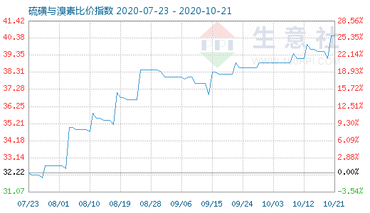 10月21日硫磺與溴素比價指數(shù)圖