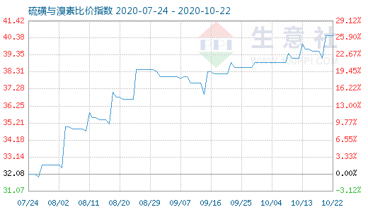 10月22日硫磺與溴素比價指數(shù)圖