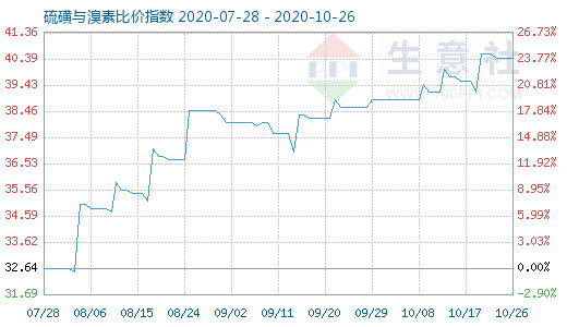 10月26日硫磺與溴素比價(jià)指數(shù)圖