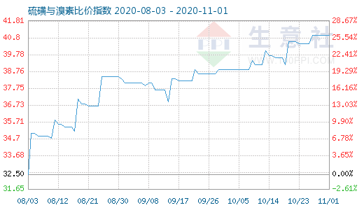 11月1日硫磺與溴素比價(jià)指數(shù)圖