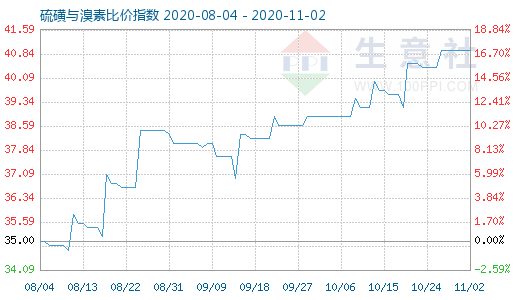 11月2日硫磺與溴素比價指數(shù)圖