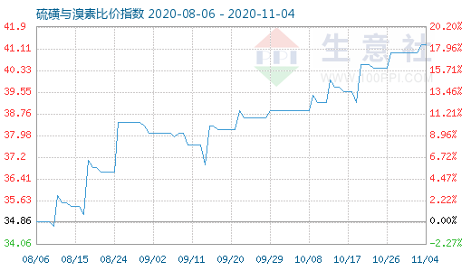 11月4日硫磺與溴素比價(jià)指數(shù)圖