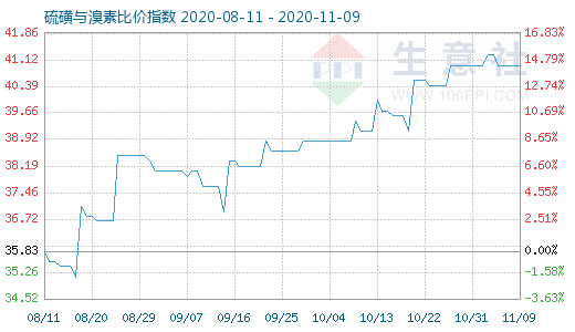 11月9日硫磺與溴素比價指數(shù)圖