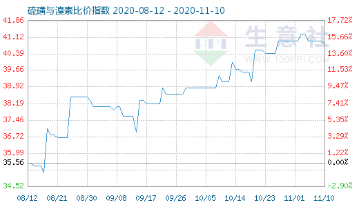 11月10日硫磺與溴素比價指數(shù)圖