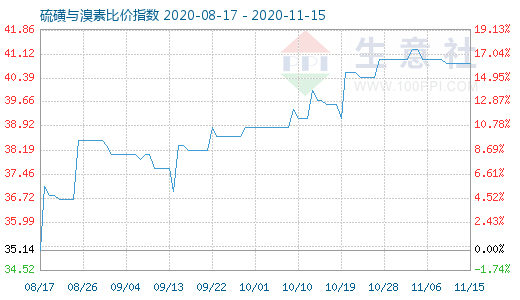 11月15日硫磺與溴素比價(jià)指數(shù)圖