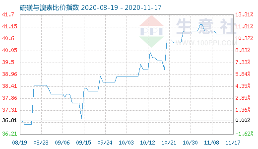 11月17日硫磺與溴素比價(jià)指數(shù)圖