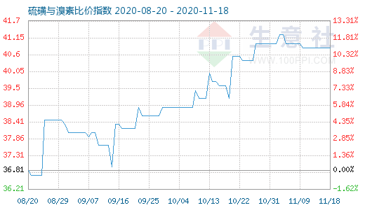 11月18日硫磺與溴素比價指數(shù)圖