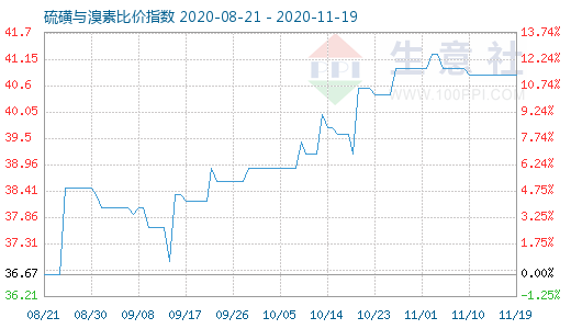 11月19日硫磺與溴素比價(jià)指數(shù)圖