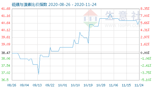 11月24日硫磺與溴素比價(jià)指數(shù)圖