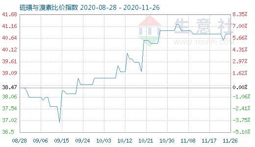 11月26日硫磺與溴素比價指數(shù)圖