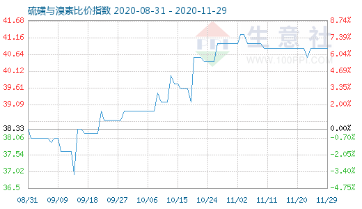 11月29日硫磺與溴素比價(jià)指數(shù)圖