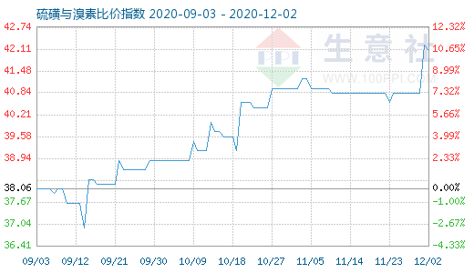 12月2日硫磺與溴素比價指數(shù)圖