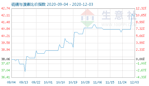 12月3日硫磺與溴素比價指數(shù)圖