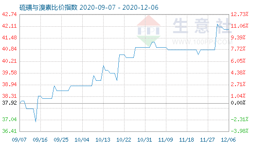 12月6日硫磺與溴素比價指數(shù)圖