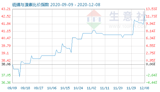 12月8日硫磺與溴素比價(jià)指數(shù)圖