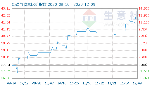 12月9日硫磺與溴素比價指數(shù)圖