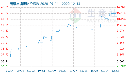 12月13日硫磺與溴素比價(jià)指數(shù)圖