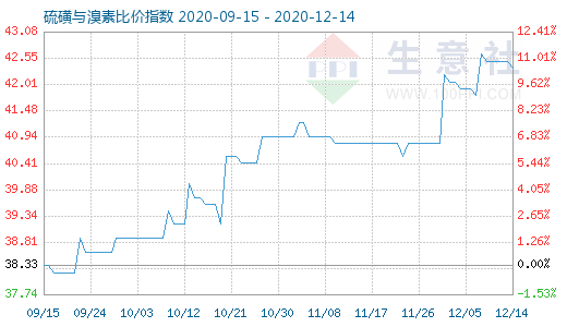 12月14日硫磺與溴素比價(jià)指數(shù)圖