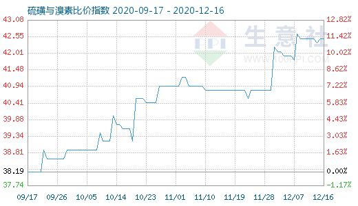 12月16日硫磺與溴素比價指數(shù)圖