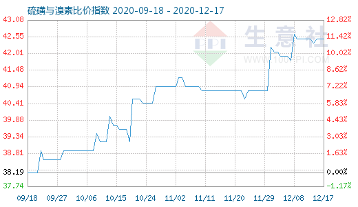 12月17日硫磺與溴素比價(jià)指數(shù)圖