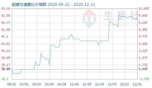 12月21日硫磺與溴素比價指數(shù)圖