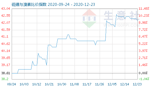 12月23日硫磺與溴素比價(jià)指數(shù)圖