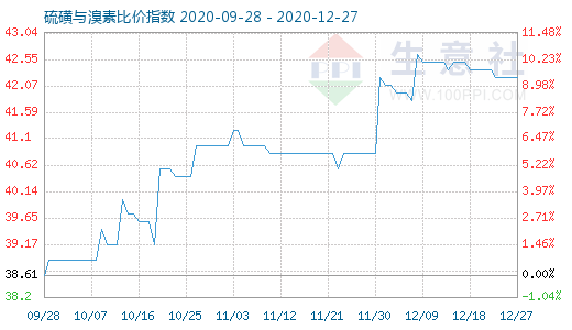 12月27日硫磺與溴素比價指數(shù)圖