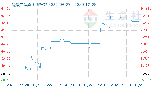 12月28日硫磺與溴素比價指數圖