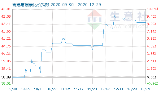 12月29日硫磺與溴素比價指數圖