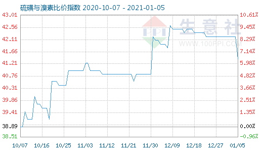 1月5日硫磺與溴素比價指數(shù)圖