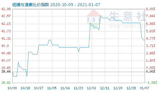 1月7日硫磺與溴素比價指數(shù)圖