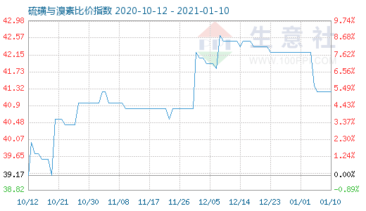 1月10日硫磺與溴素比價指數(shù)圖