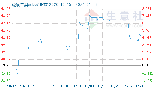 1月13日硫磺與溴素比價指數(shù)圖