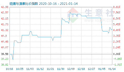 1月14日硫磺與溴素比價指數(shù)圖