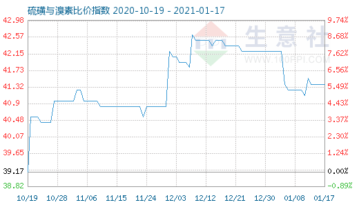 1月17日硫磺與溴素比價(jià)指數(shù)圖