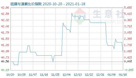 1月18日硫磺與溴素比價(jià)指數(shù)圖