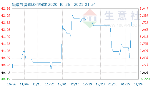 1月24日硫磺與溴素比價指數(shù)圖